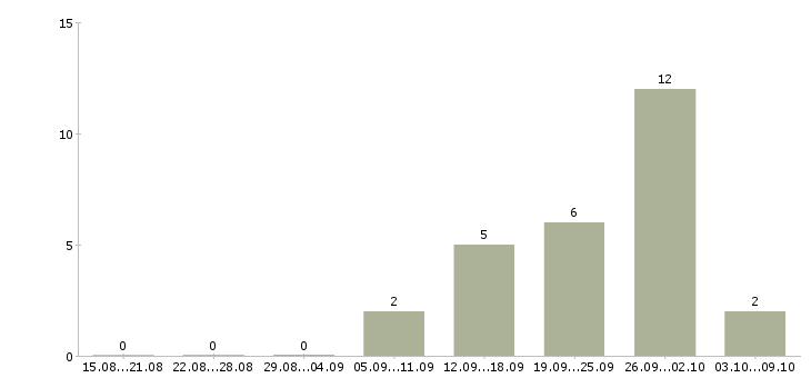 Работа консультант по косметике в Екатеринбурге - Число вакансий в Екатеринбурге по специальности консультант по косметике за 2 месяца