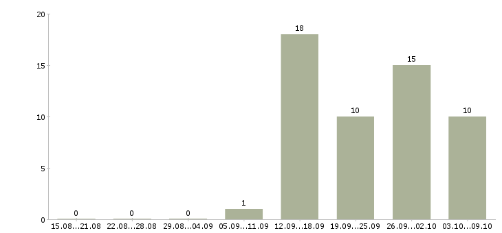 Работа финансовый консультант в Екатеринбурге - Число вакансий в Екатеринбурге по специальности финансовый консультант за 2 месяца