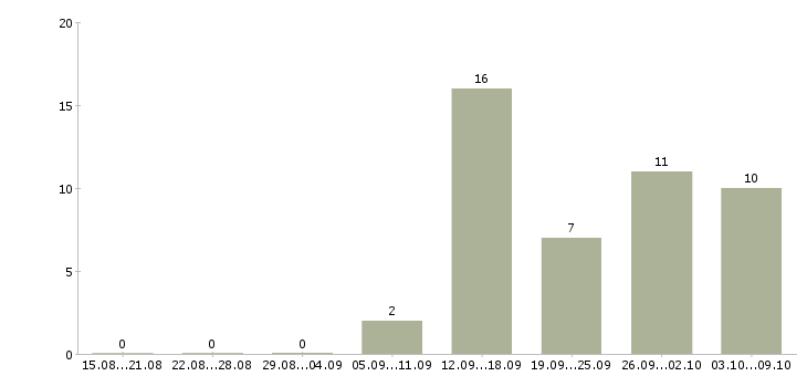 Работа директор сети в Иваново - Число вакансий в Иваново по специальности директор сети за 2 месяца