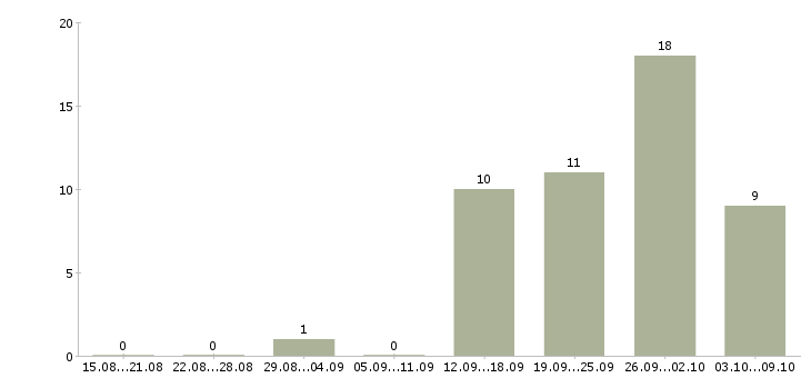 Работа тренер в Иваново - Число вакансий в Иваново по специальности тренер за 2 месяца