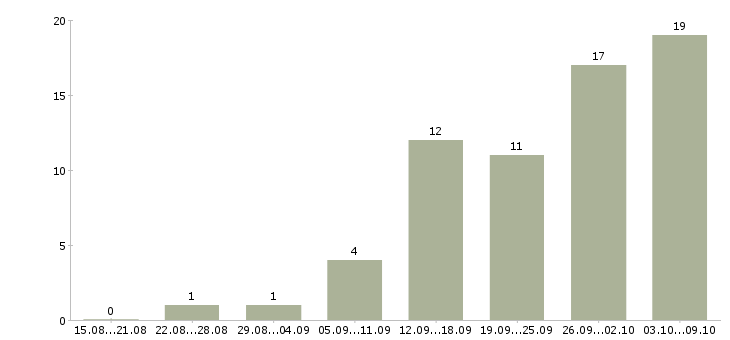 Работа частичная занятость в Иваново - Число вакансий в Иваново по специальности частичная занятость за 2 месяца