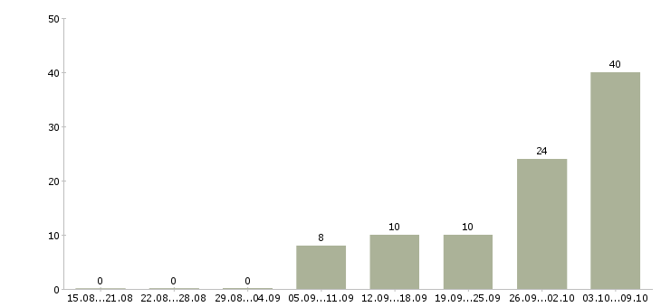 Работа машинист в Ижевске - Число вакансий в Ижевске по специальности машинист за 2 месяца