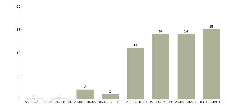 Работа руководитель проекта в Ижевске - Число вакансий в Ижевске по специальности руководитель проекта за 2 месяца