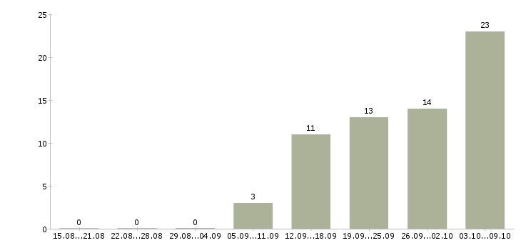 Работа с опытом работы бухгалтера в Казани - Число вакансий в Казани по специальности с опытом работы бухгалтера за 2 месяца