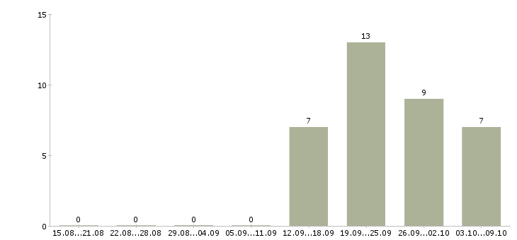 Работа водитель город в Калининграде - Число вакансий в Калининграде по специальности водитель город за 2 месяца
