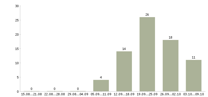 Работа водитель категории в Калининграде - Число вакансий в Калининграде по специальности водитель категории за 2 месяца