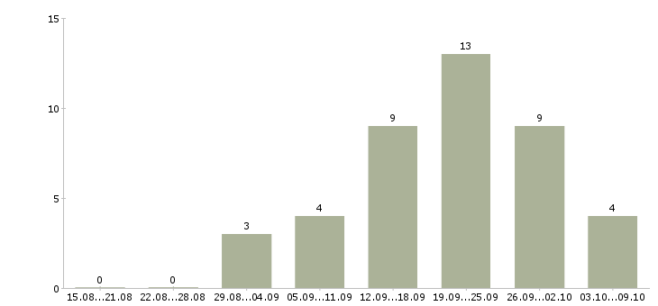 Работа менеджер о продажам в Калининграде - Число вакансий в Калининграде по специальности менеджер о продажам за 2 месяца