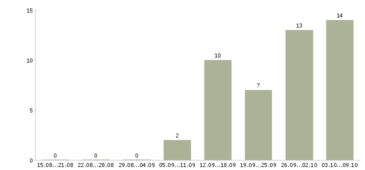 Работа производственный рабочий в Калининграде - Число вакансий в Калининграде по специальности производственный рабочий за 2 месяца