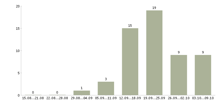 Работа финансовый менеджер в Калининграде - Число вакансий в Калининграде по специальности финансовый менеджер за 2 месяца