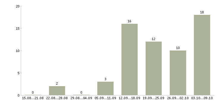 Работа бизнес в интернете в Кемерово - Число вакансий в Кемерово по специальности бизнес в интернете за 2 месяца
