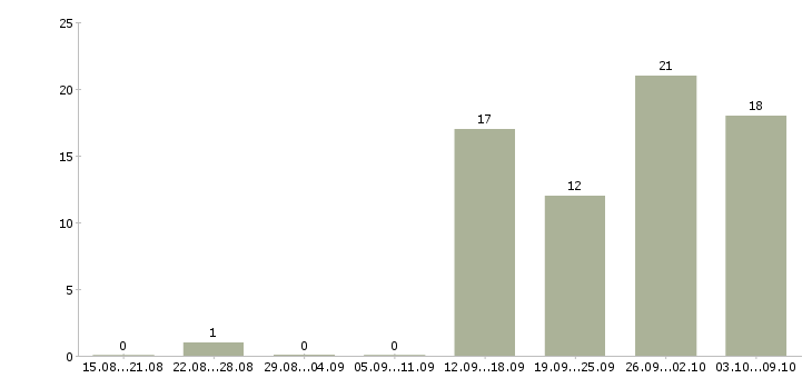 Работа заработок в Кемерово - Число вакансий в Кемерово по специальности заработок за 2 месяца