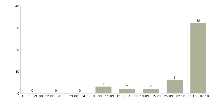 Работа подсобные рабочие в Кирове - Число вакансий в Кирове по специальности подсобные рабочие за 2 месяца