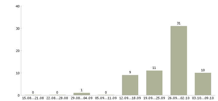 Работа продавец на выкладку товара в Кирове - Число вакансий в Кирове по специальности продавец на выкладку товара за 2 месяца