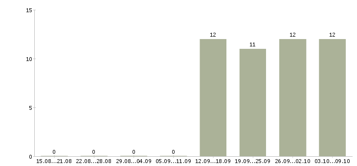 Работа водитель в офис в Клине - Число вакансий в Клине по специальности водитель в офис за 2 месяца