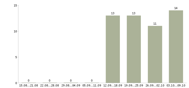 Работа оператор на пк в Клине - Число вакансий в Клине по специальности оператор на пк за 2 месяца