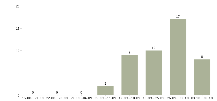 Работа строительные бригады в Краснодаре - Число вакансий в Краснодаре по специальности строительные бригады за 2 месяца