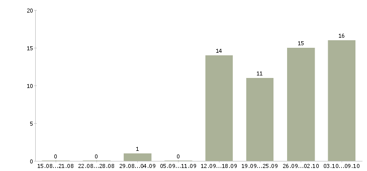 Работа водитель автомобиля в Кургане - Число вакансий в Кургане по специальности водитель автомобиля за 2 месяца