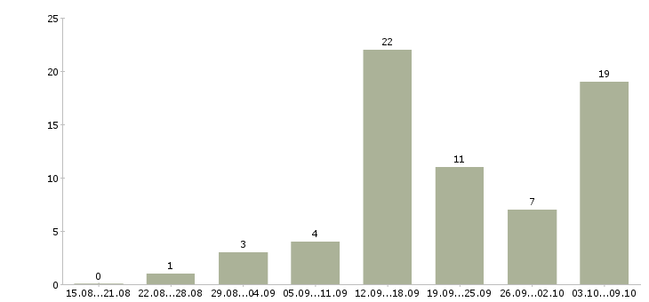Работа менеджер в интернет магазин в Кургане - Число вакансий в Кургане по специальности менеджер в интернет магазин за 2 месяца