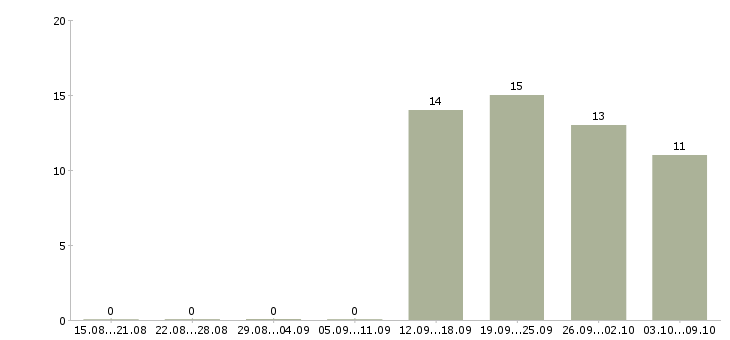 Работа водитель экспедитор с в Липецке - Число вакансий в Липецке по специальности водитель экспедитор с за 2 месяца
