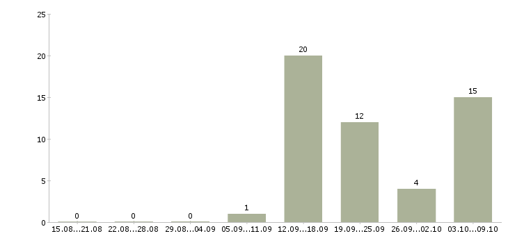 Работа оператора связи в Липецке - Число вакансий в Липецке по специальности оператора связи за 2 месяца