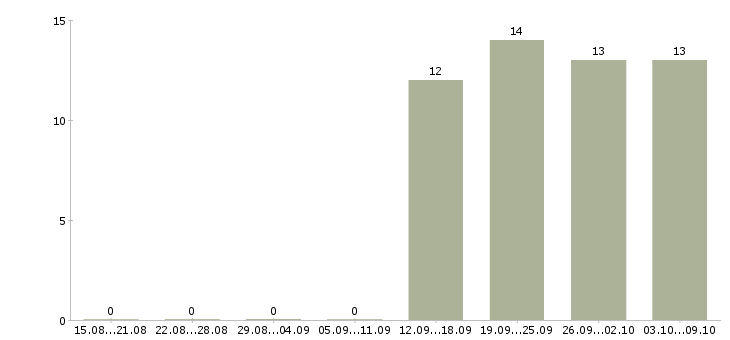 Работа управление персоналом в Липецке - Число вакансий в Липецке по специальности управление персоналом за 2 месяца