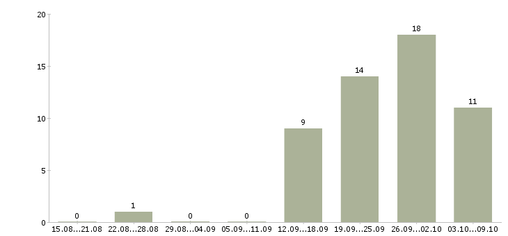 Работа управляющий жкх в Москве - Число вакансий в Москве по специальности управляющий жкх за 2 месяца