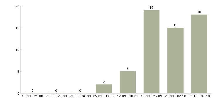 Работа медицинский сотрудник в Мурманске - Число вакансий в Мурманске по специальности медицинский сотрудник за 2 месяца