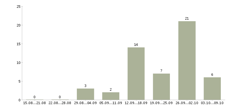 Работа менеджер по проектам в Мурманске - Число вакансий в Мурманске по специальности менеджер по проектам за 2 месяца