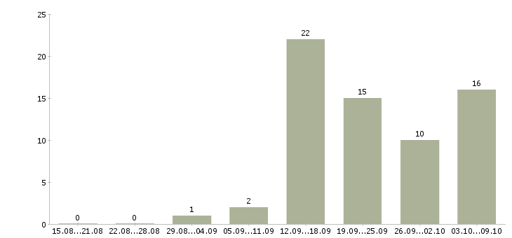 Работа менеджер в магазин в Новороссийске - Число вакансий в Новороссийске по специальности менеджер в магазин за 2 месяца