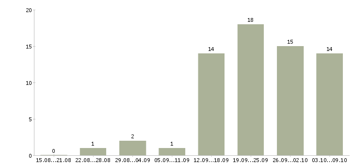 Работа водитель с грузовым автомобилем в Новосибирске - Число вакансий в Новосибирске по специальности водитель с грузовым автомобилем за 2 месяца