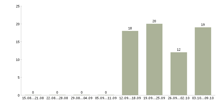 Работа повар в ресторан в Новосибирске - Число вакансий в Новосибирске по специальности повар в ресторан за 2 месяца