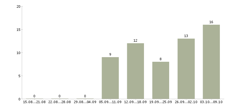 Работа тренер в Оренбурге - Число вакансий в Оренбурге по специальности тренер за 2 месяца