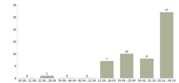 Работа без опыта обучение в Орле - Число вакансий в Орле по специальности без опыта обучение за 2 месяца