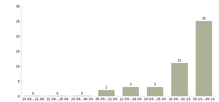 Работа сборка в Орле - Число вакансий в Орле по специальности сборка за 2 месяца