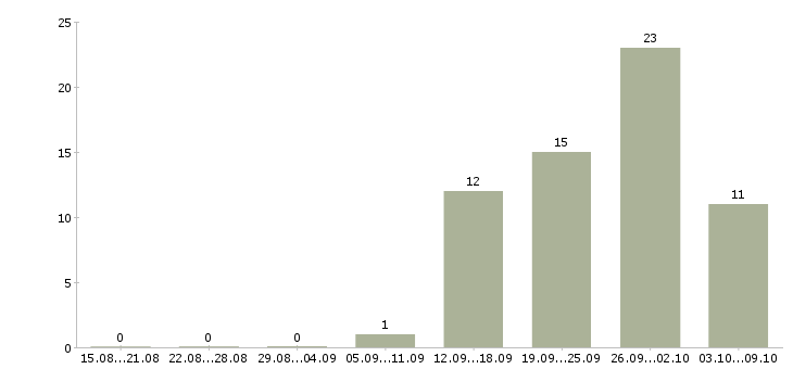 Работа менеджер без опыта работы в Пензе - Число вакансий в Пензе по специальности менеджер без опыта работы за 2 месяца