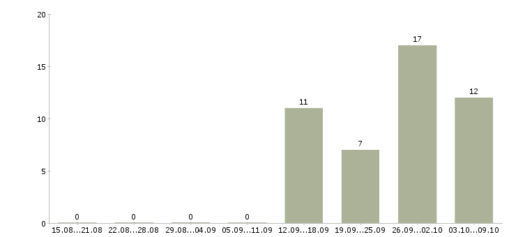Работа кассир в магазин в Подольске - Число вакансий в Подольске по специальности кассир в магазин за 2 месяца