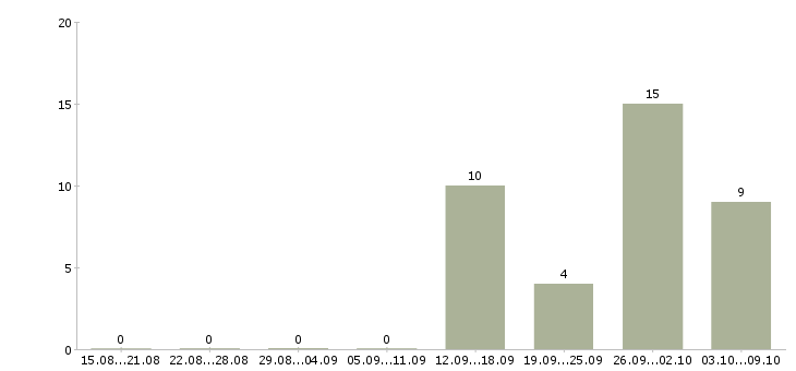 Работа сборщик в Подольске - Число вакансий в Подольске по специальности сборщик за 2 месяца
