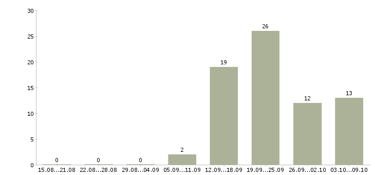 Работа требуются водители в Подольске - Число вакансий в Подольске по специальности требуются водители за 2 месяца