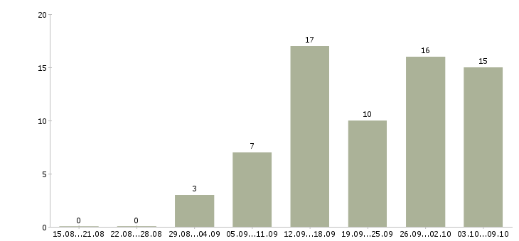 Работа размещение объявлений в Пскове - Число вакансий в Пскове по специальности размещение объявлений за 2 месяца