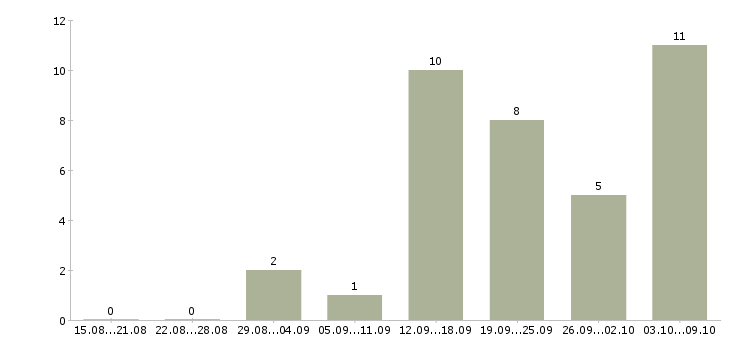 Работа менеджер по подбору персонала в Рязани - Число вакансий в Рязани по специальности менеджер по подбору персонала за 2 месяца