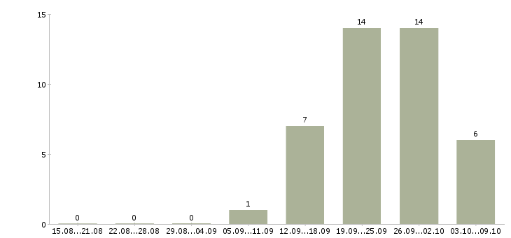 Работа транспортная компания в Рязани - Число вакансий в Рязани по специальности транспортная компания за 2 месяца