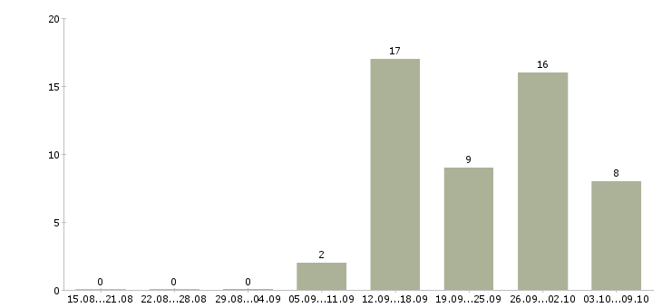 Работа операторы линии в Самаре - Число вакансий в Самаре по специальности операторы линии за 2 месяца