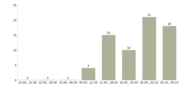 Работа проектировщик в Самаре - Число вакансий в Самаре по специальности проектировщик за 2 месяца