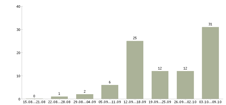 Работа работе в интернете без вложений в Самаре - Число вакансий в Самаре по специальности работе в интернете без вложений за 2 месяца