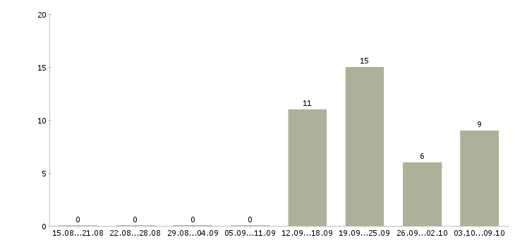 Работа заместитель директора в Саратове - Число вакансий в Саратове по специальности заместитель директора за 2 месяца