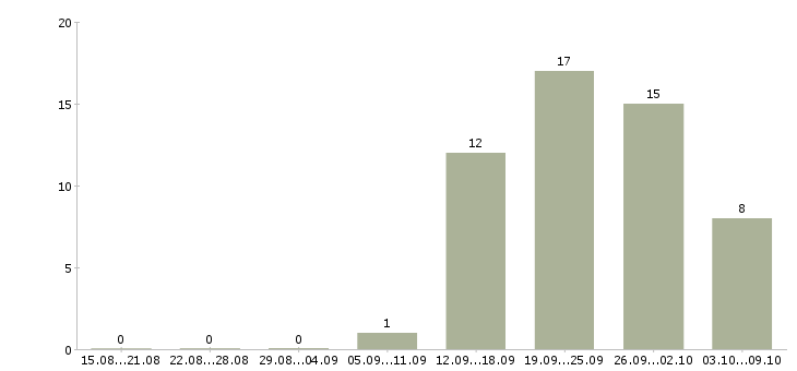 Работа рабочий на кухню в Саратове - Число вакансий в Саратове по специальности рабочий на кухню за 2 месяца