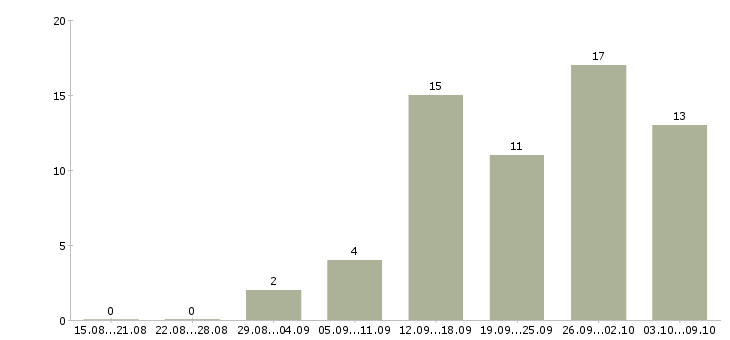 Работа дома для всех в Смоленске - Число вакансий в Смоленске по специальности дома для всех за 2 месяца