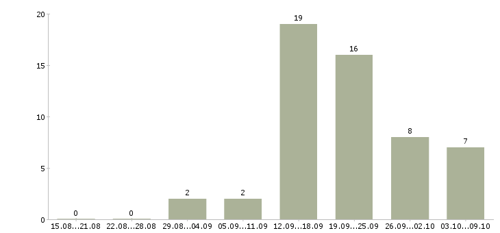 Работа менеджер учебного центра в Сочи - Число вакансий в Сочи по специальности менеджер учебного центра за 2 месяца