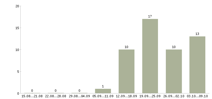 Работа экспедитор с водителем в Сочи - Число вакансий в Сочи по специальности экспедитор с водителем за 2 месяца