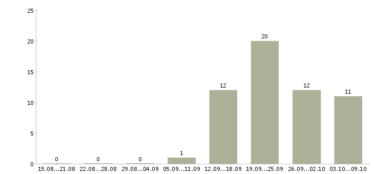 Работа водитель экспедитор в с в Ставрополе - Число вакансий в Ставрополе по специальности водитель экспедитор в с за 2 месяца
